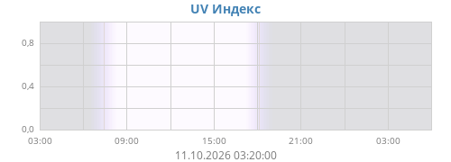 dayUV