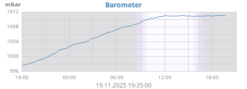 daybarometer