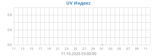 monthUV