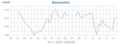 monthbarometer