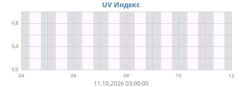 weekUV