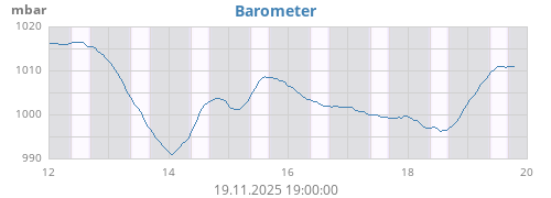 weekbarometer