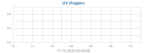 yearUV
